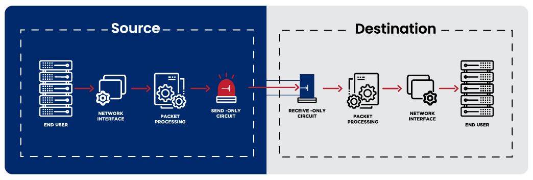 https://www.oregon-systems.com/oregon/uploads/2024/12/Data-Diode-Solutions.jpg