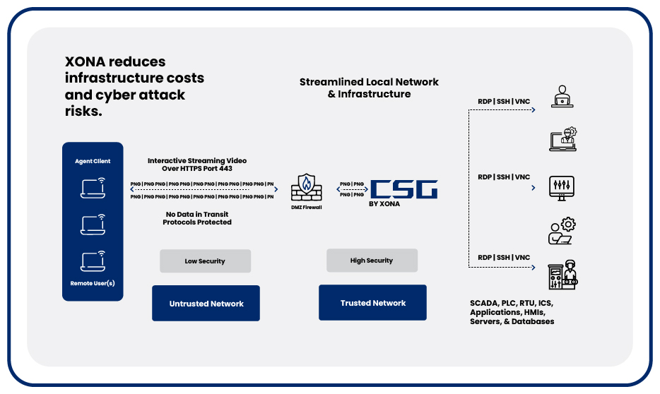 https://www.oregon-systems.com/oregon/uploads/2024/12/Secure-Remote-Access.jpg