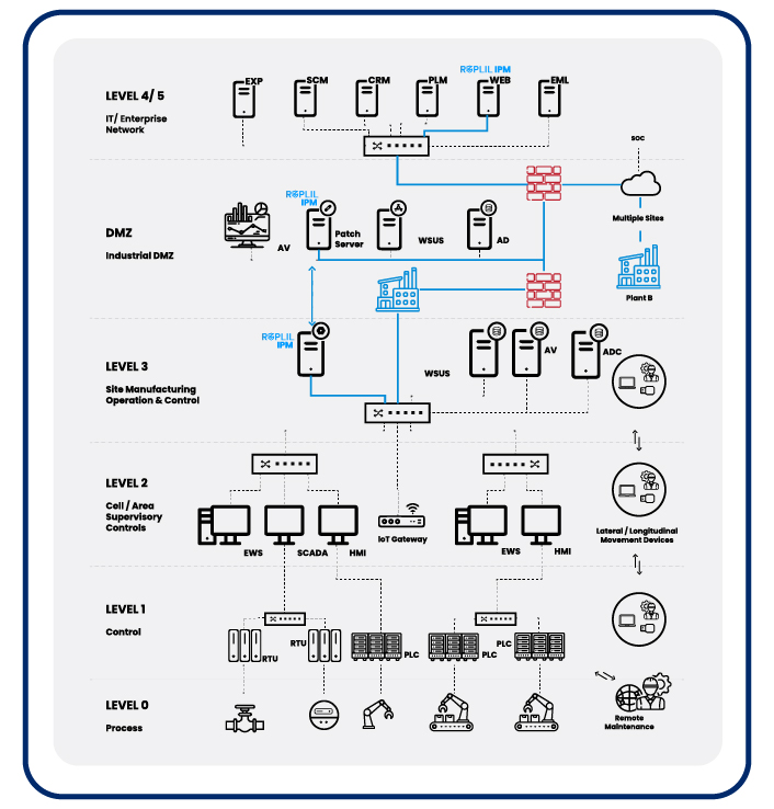 https://www.oregon-systems.com/oregon/uploads/2025/02/Industrial-Patch-Management-1.jpg