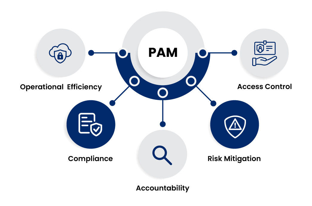 https://www.oregon-systems.com/oregon/uploads/2025/02/Privilege-Access-Management-PAM-1.jpg